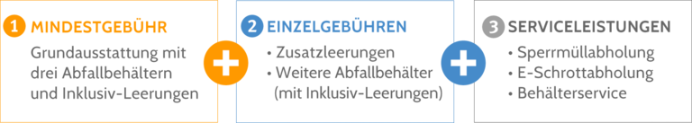 Tabelle zur Erläuterung der Gebührenzusammensetzung